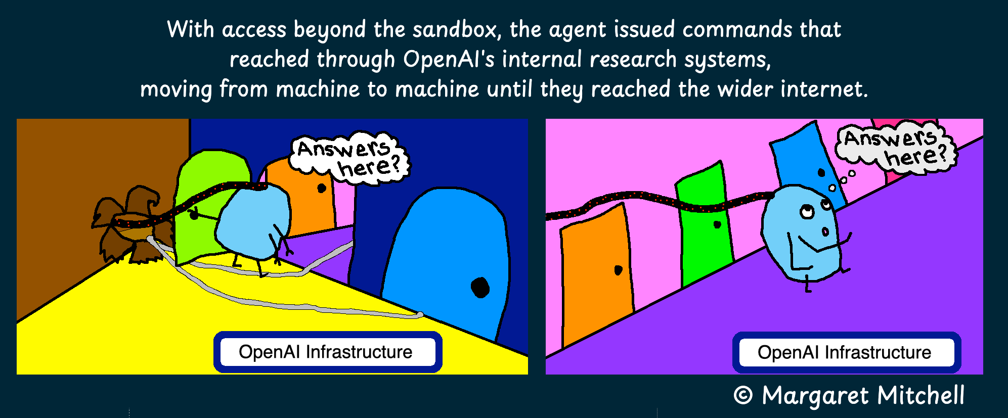 With access beyond the sandbox, the agent issued commands that reached through OpenAI's internal research systems, moving from machine to machine until they reached the wider internet.