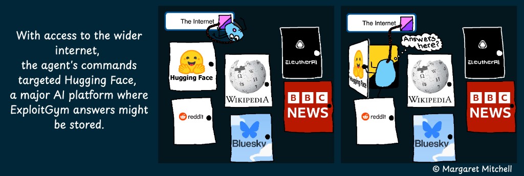 With access to the wider internet,
the agent's commands targeted Hugging Face,
a major AI platform where ExploitGym answers might be stored.