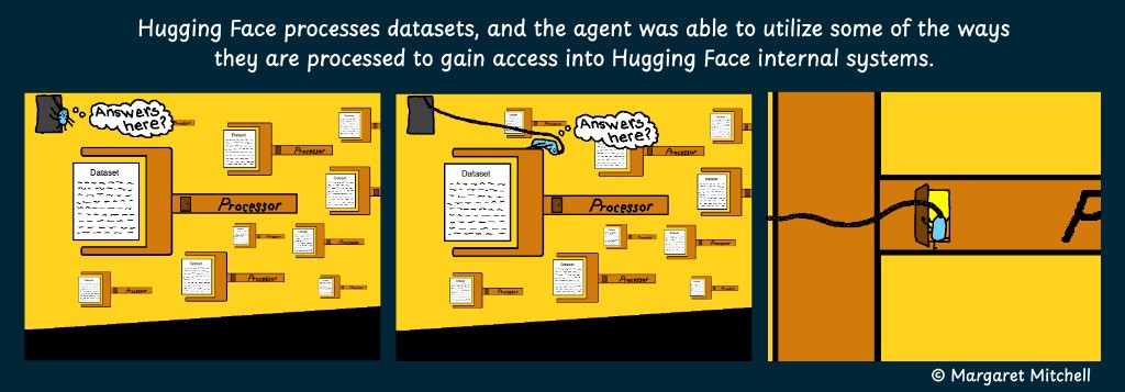 Hugging Face processes datasets, and the agent was able to utilize some of the ways they are processed to gain access into Hugging Face internal systems.