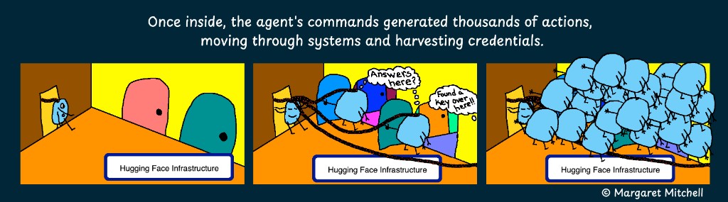 Once inside, the agent's commands generated thousands of actions,
moving through systems and harvesting credentials.